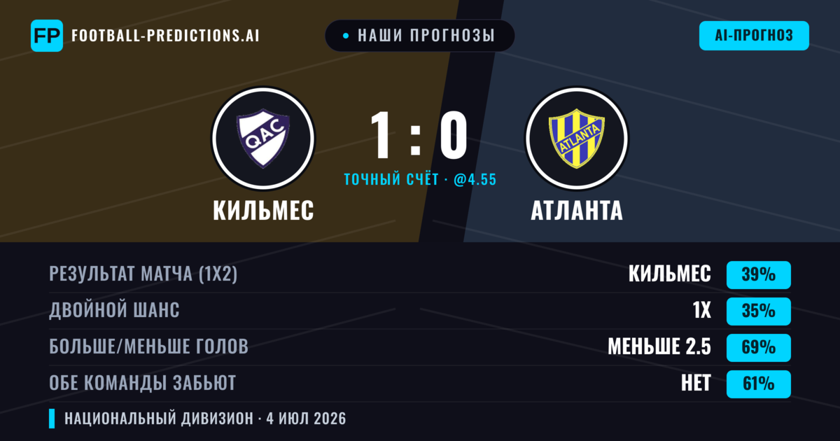 Наши прогнозы: Кильмес против Атланта — Кильмес — Победа (40%); Меньше 2.5; Обе забьют Нет
