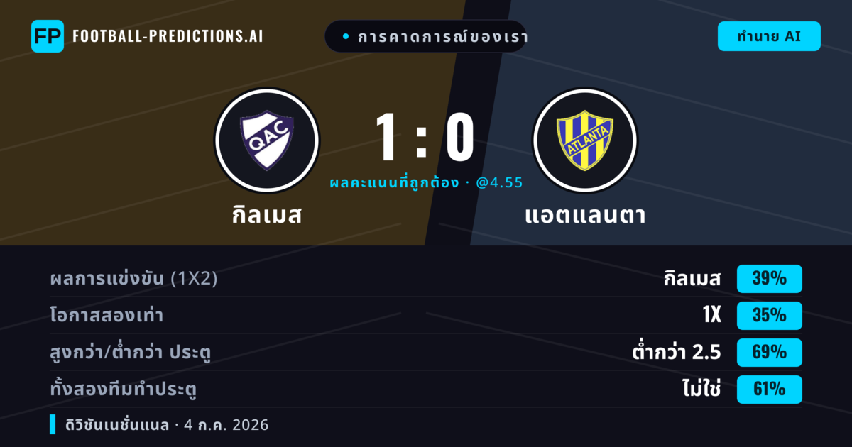 การคาดการณ์ของเรา: กิลเมส vs แอตแลนตา — กิลเมส — ชนะ (40%); ต่ำกว่า 2.5; ทั้งสองทีมทำประตู: ไม่ใช่