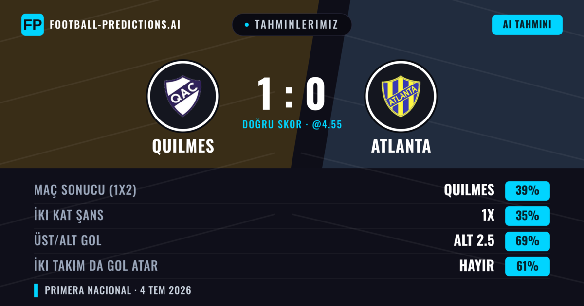 Tahminlerimiz: Quilmes vs Atlanta — Quilmes — Kazanmak (40%); Alt 2.5; İki taraf da gol atar: Hayır