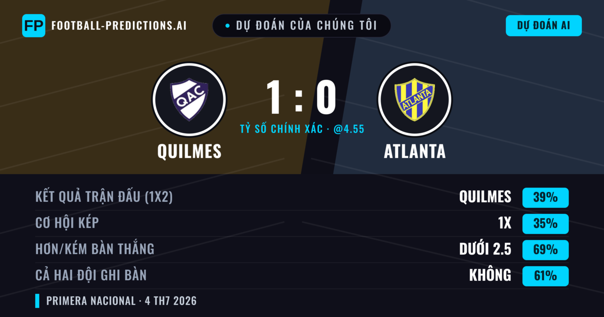 Dự đoán của chúng tôi: Quilmes vs Atlanta — Quilmes — Thắng (40%); Ít hơn 2.5; Cả hai ghi bàn: Không