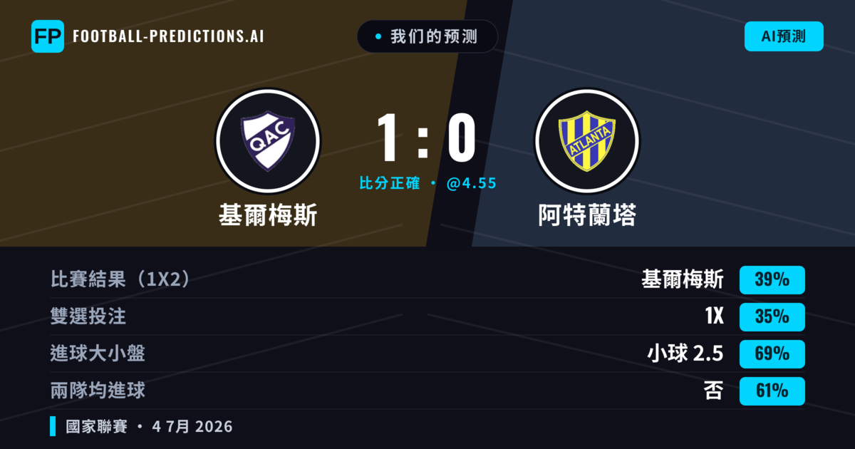 我们的预测: 基爾梅斯 對 阿特蘭塔 — 基爾梅斯 — 勝 (40%); 小球 2.5; 無進球