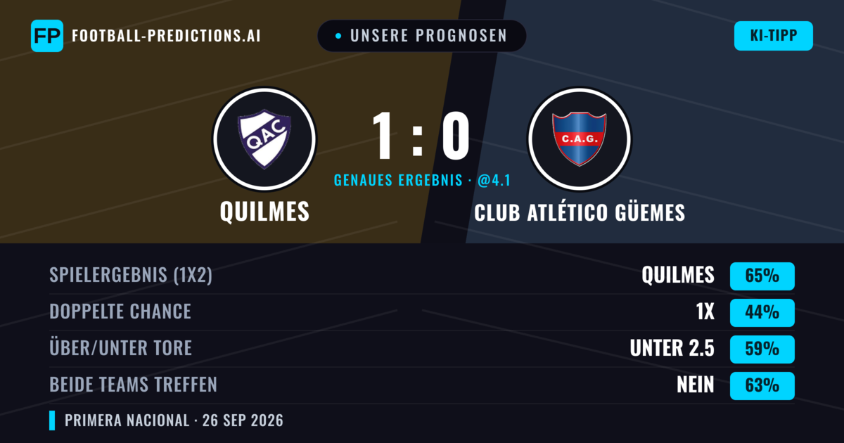 Unsere Prognosen: Quilmes vs Club Atlético Güemes — Quilmes — Sieg (65%); Unter 2.5; Beide treffen: Nein