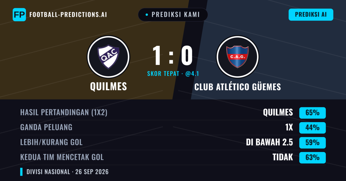 Prediksi kami: Quilmes vs Club Atlético Güemes — Quilmes — Menang (65%); Kurang 2.5; Kedua tim mencetak gol: Tidak