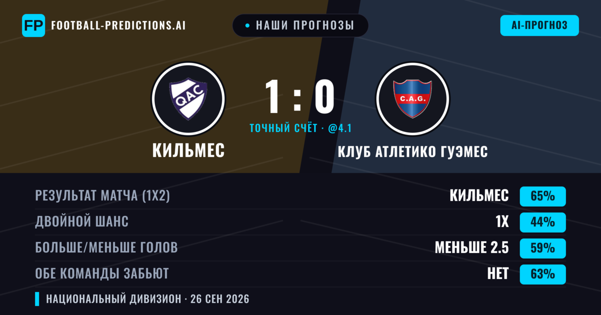Наши прогнозы: Кильмес против Клуб Атлетико Гуэмес — Кильмес — Победа (65%); Меньше 2.5; Обе забьют Нет