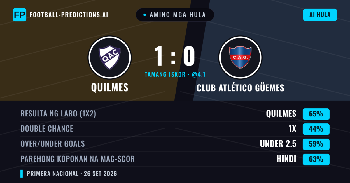 Aming mga hula: Quilmes vs Club Atlético Güemes — Quilmes — Manalo (65%); Under 2.5; Parehong magbubuo: Hindi
