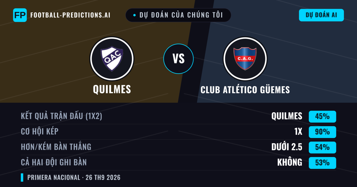 Dự đoán của chúng tôi: Quilmes vs Club Atlético Güemes — Quilmes — Thắng (65%); Ít hơn 2.5; Cả hai ghi bàn: Không