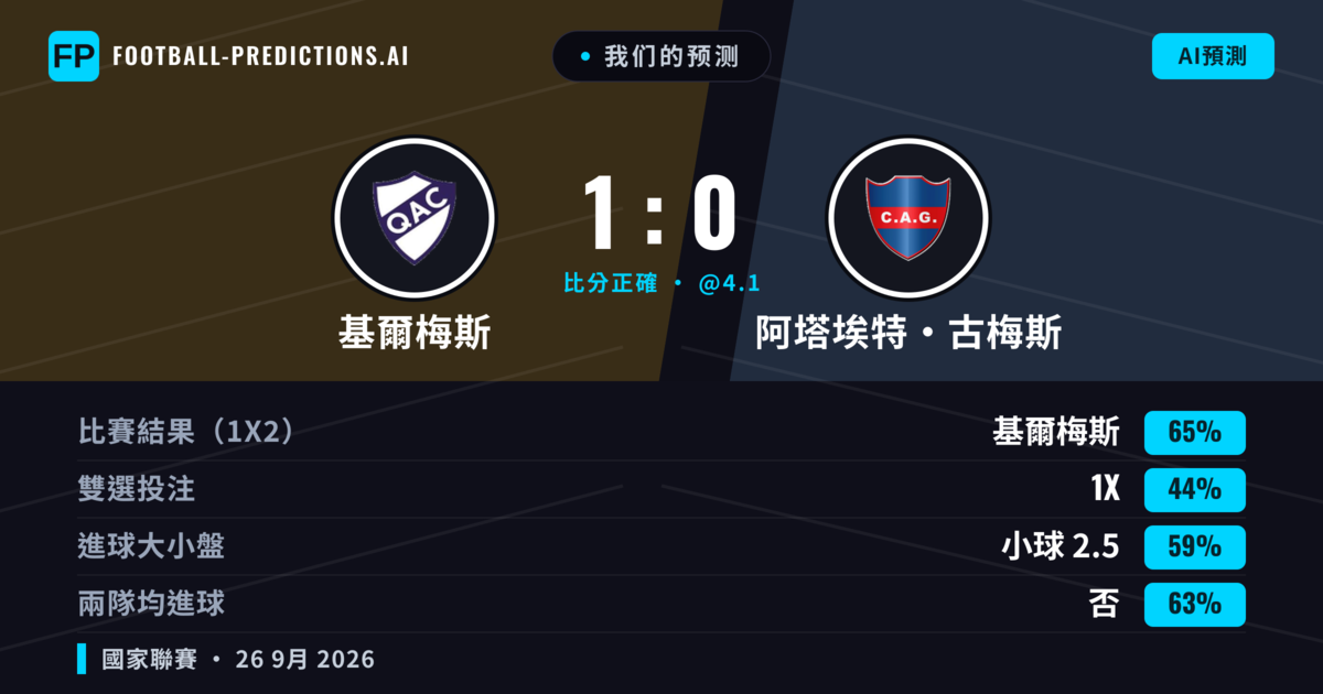 我们的预测: 基爾梅斯 對 阿塔埃特·古梅斯 — 基爾梅斯 — 勝 (65%); 小球 2.5; 無進球