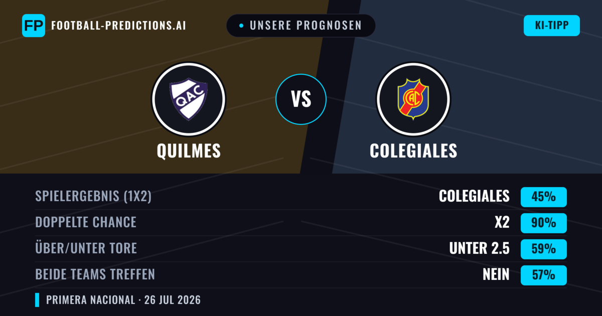 Unsere Prognosen: Quilmes vs Colegiales — Quilmes — Sieg (51%); Unter 2.5; Beide treffen: Nein