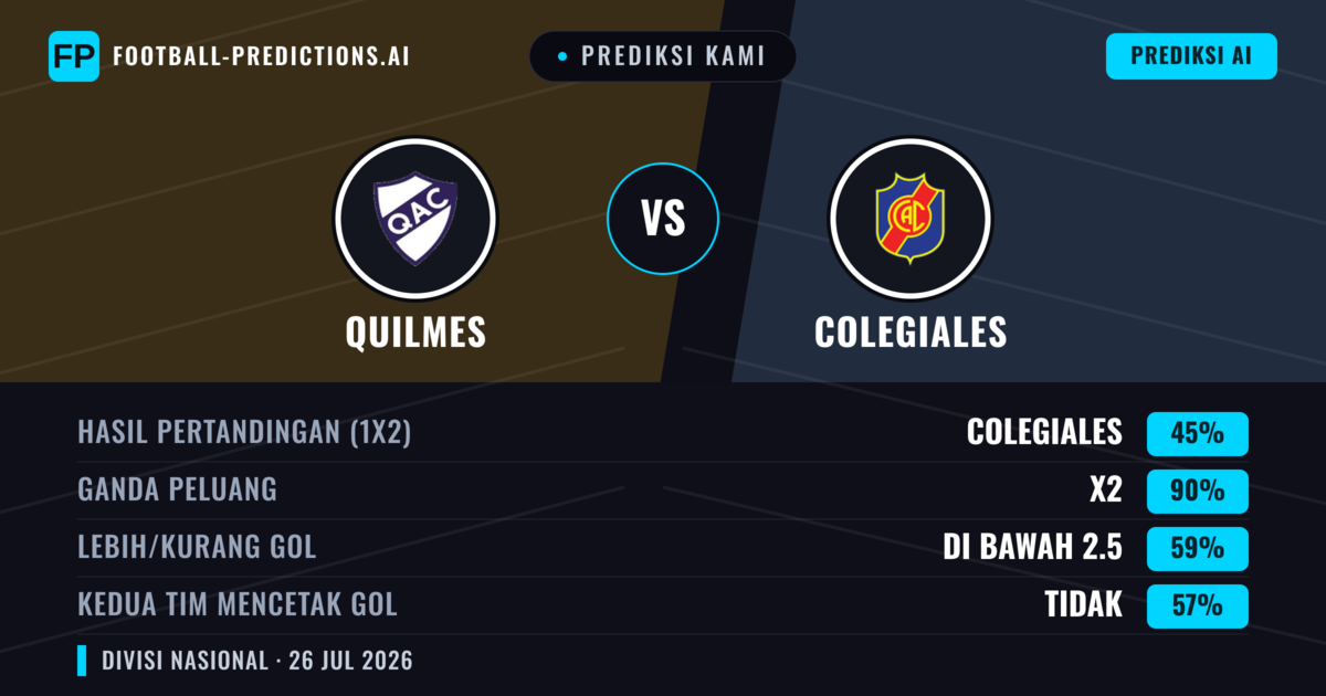 Prediksi kami: Quilmes vs Colegiales — Quilmes — Menang (51%); Kurang 2.5; Kedua tim mencetak gol: Tidak