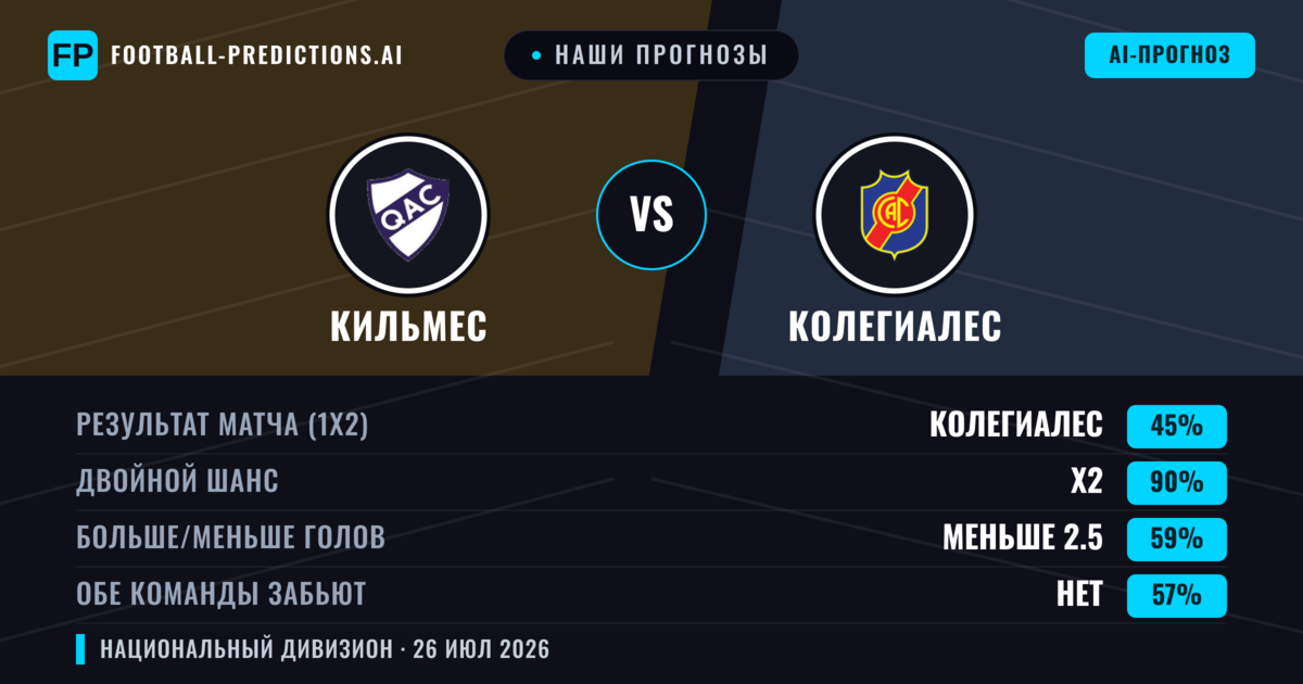 Наши прогнозы: Кильмес против Колегиалес — Кильмес — Победа (51%); Меньше 2.5; Обе забьют Нет