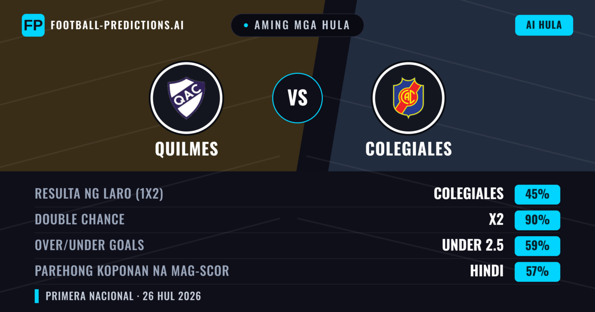 Aming mga hula: Quilmes vs Colegiales — Quilmes — Manalo (51%); Under 2.5; Parehong magbubuo: Hindi