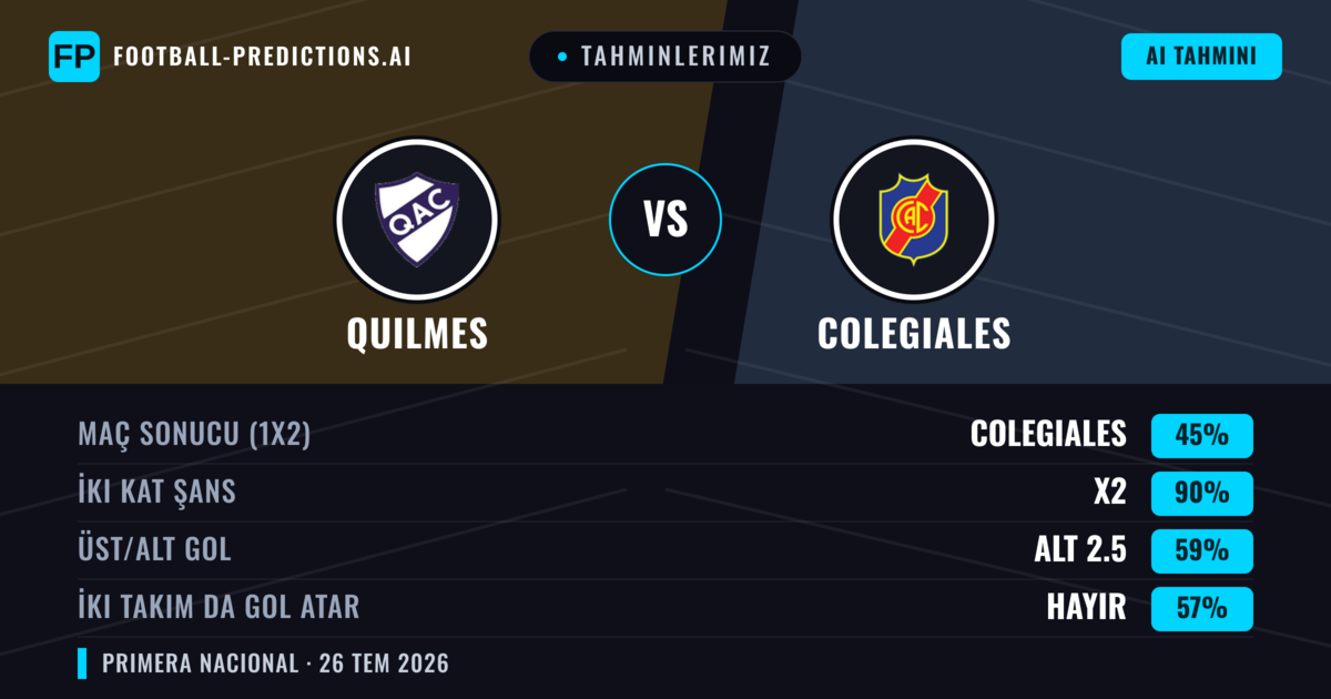 Tahminlerimiz: Quilmes vs Colegiales — Quilmes — Kazanmak (51%); Alt 2.5; İki taraf da gol atar: Hayır