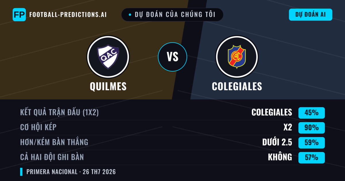 Dự đoán của chúng tôi: Quilmes vs Colegiales — Quilmes — Thắng (51%); Ít hơn 2.5; Cả hai ghi bàn: Không