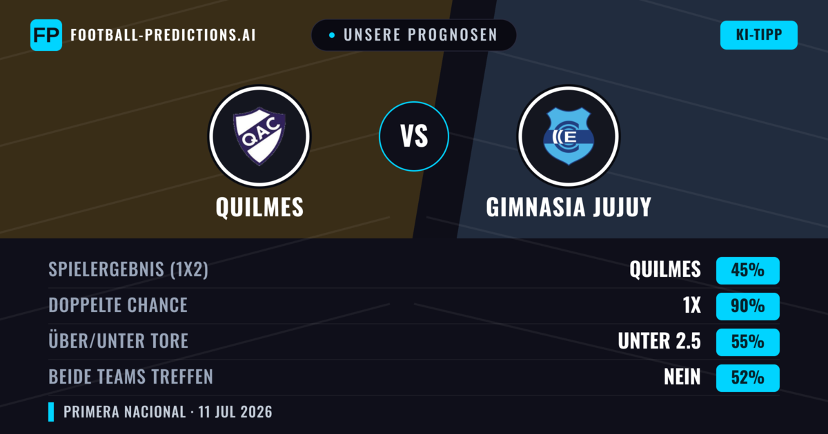 Unsere Prognosen: Quilmes vs Gimnasia Jujuy — Unentschieden (45%); Unter 2.5; Beide treffen: Nein