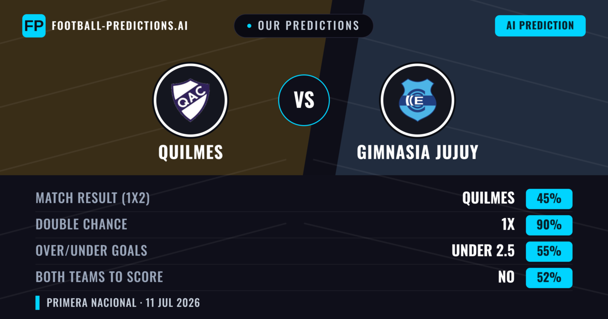 Our Predictions: Quilmes vs Gimnasia Jujuy — Draw (45%); under 2.5; Both teams to score: No