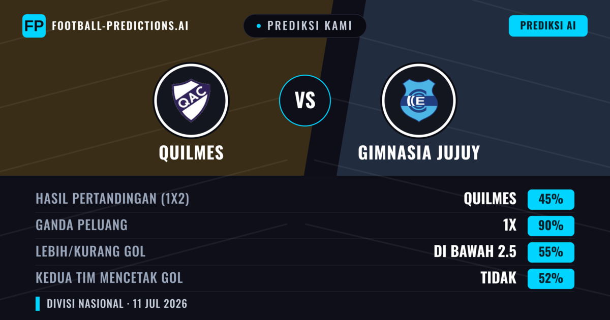 Prediksi kami: Quilmes vs Gimnasia Jujuy — Seri (45%); Kurang 2.5; Kedua tim mencetak gol: Tidak