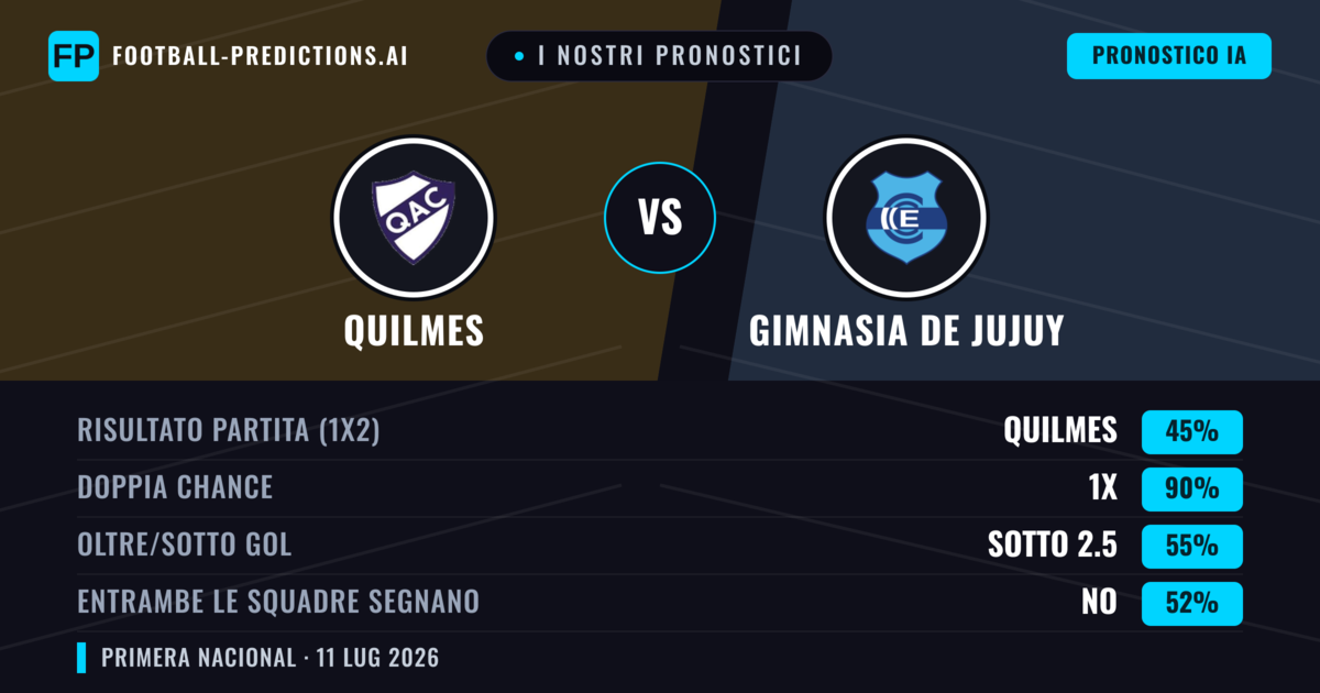 I nostri pronostici: Quilmes vs Gimnasia de Jujuy — Pareggio (45%); Sotto 2.5; Entrambe segnano: No