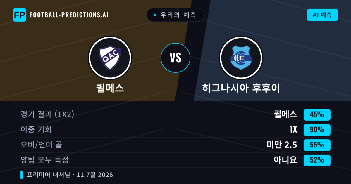 우리의 예측: 퀼메스 vs 히그나시아 후후이 — 무승부 (45%); 미만 2.5; 양팀 모두 득점: 아니오