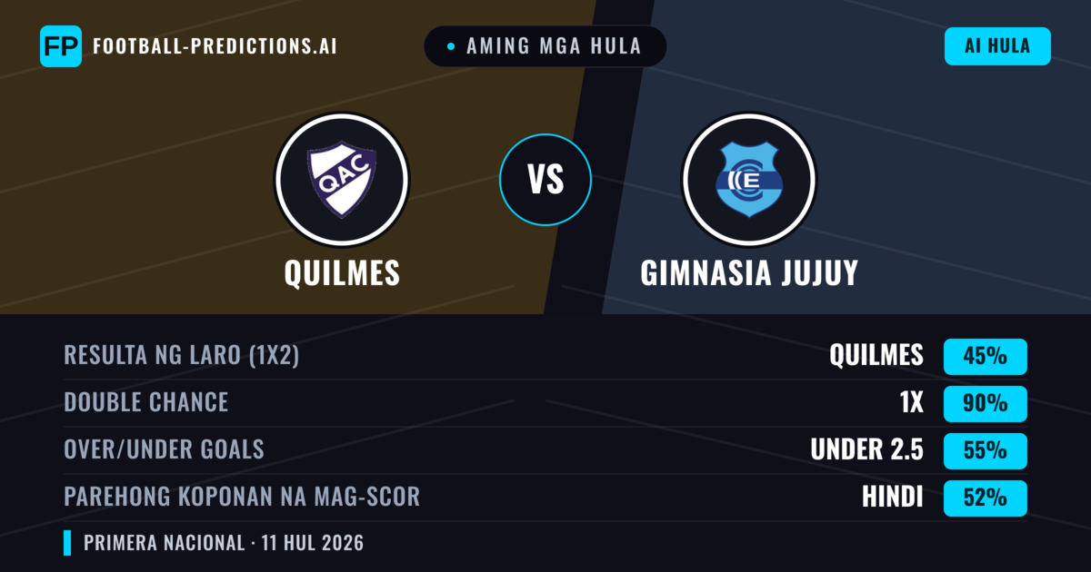 Aming mga hula: Quilmes vs Gimnasia Jujuy — Draw (45%); Under 2.5; Parehong magbubuo: Hindi