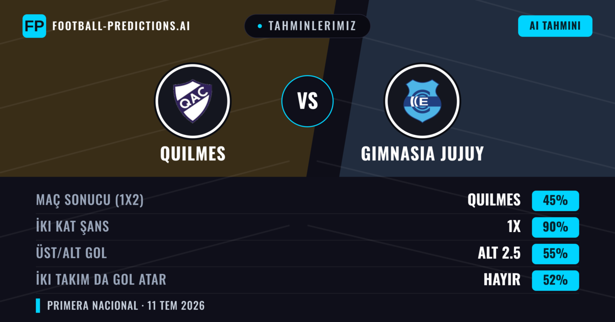 Tahminlerimiz: Quilmes vs Gimnasia Jujuy — Beraberlik (45%); Alt 2.5; İki taraf da gol atar: Hayır