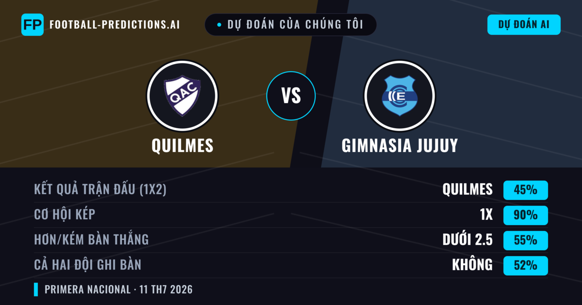 Dự đoán của chúng tôi: Quilmes vs Gimnasia Jujuy — Hòa (45%); Ít hơn 2.5; Cả hai ghi bàn: Không