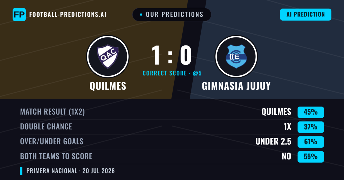 Our Predictions: Quilmes vs Gimnasia Jujuy — Quilmes — Win (43%); under 2.5; Both teams to score: No