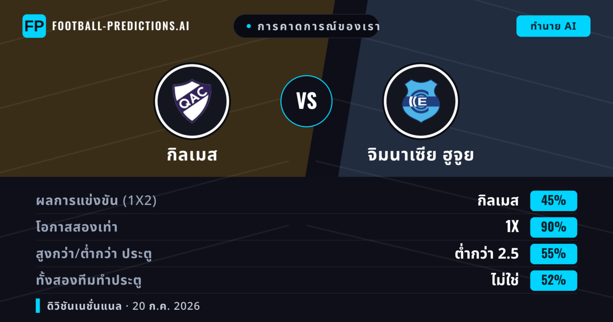 การคาดการณ์ของเรา: กิลเมส vs จิมนาเซีย ฮูจูย — กิลเมส — ชนะ (43%); ต่ำกว่า 2.5; ทั้งสองทีมทำประตู: ไม่ใช่