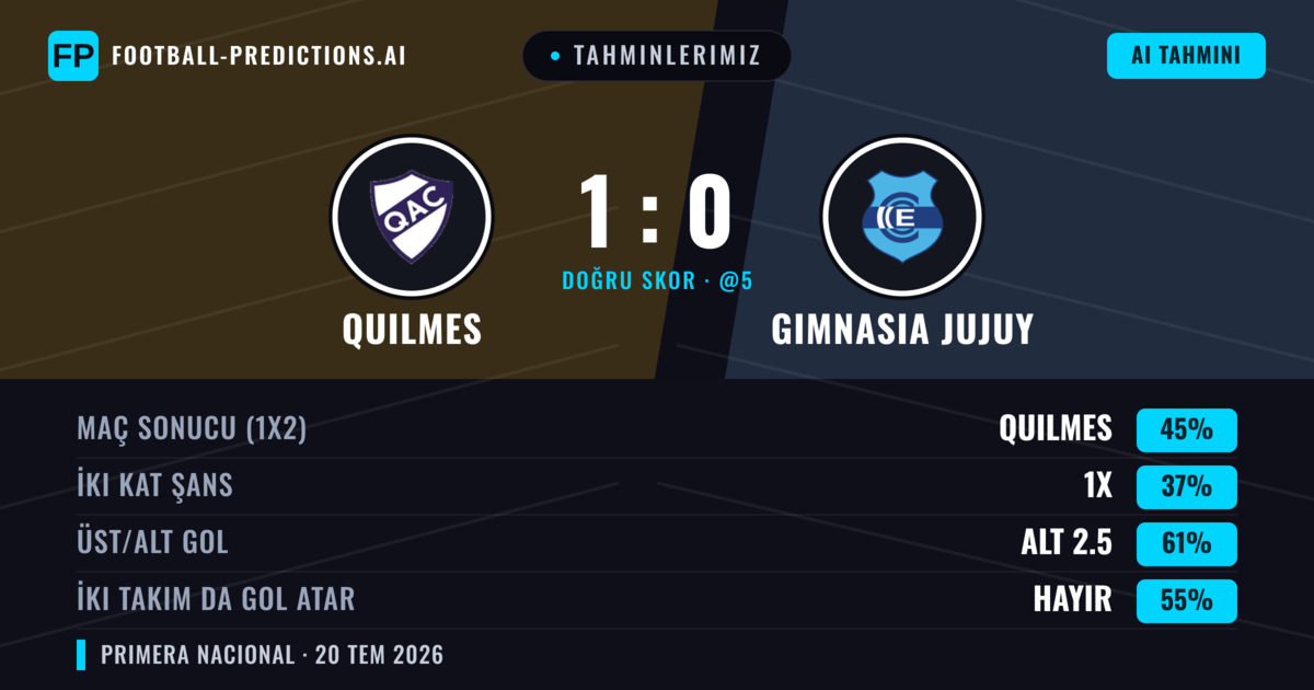 Tahminlerimiz: Quilmes vs Gimnasia Jujuy — Quilmes — Kazanmak (43%); Alt 2.5; İki taraf da gol atar: Hayır