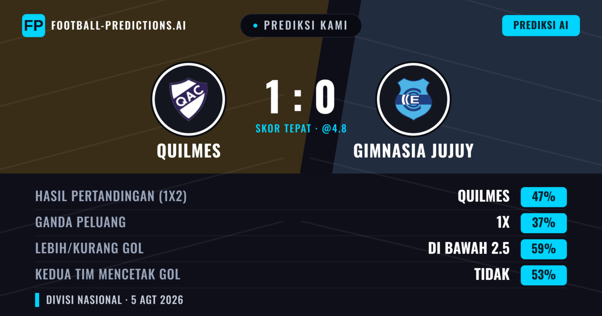 Prediksi kami: Quilmes vs Gimnasia Jujuy — Quilmes — Menang (46%); Kurang 2.5; Kedua tim mencetak gol: Tidak