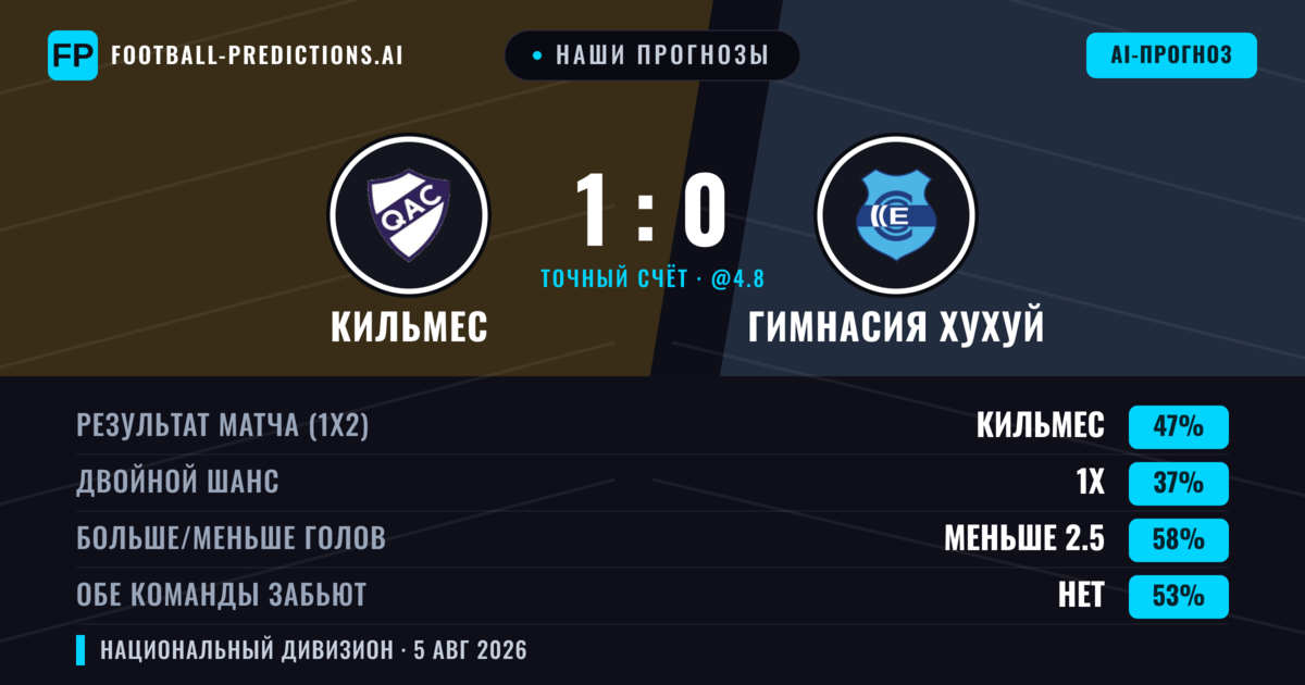 Наши прогнозы: Кильмес против Гимнасия Хухуй — Кильмес — Победа (45%); Меньше 2.5; Обе забьют Нет
