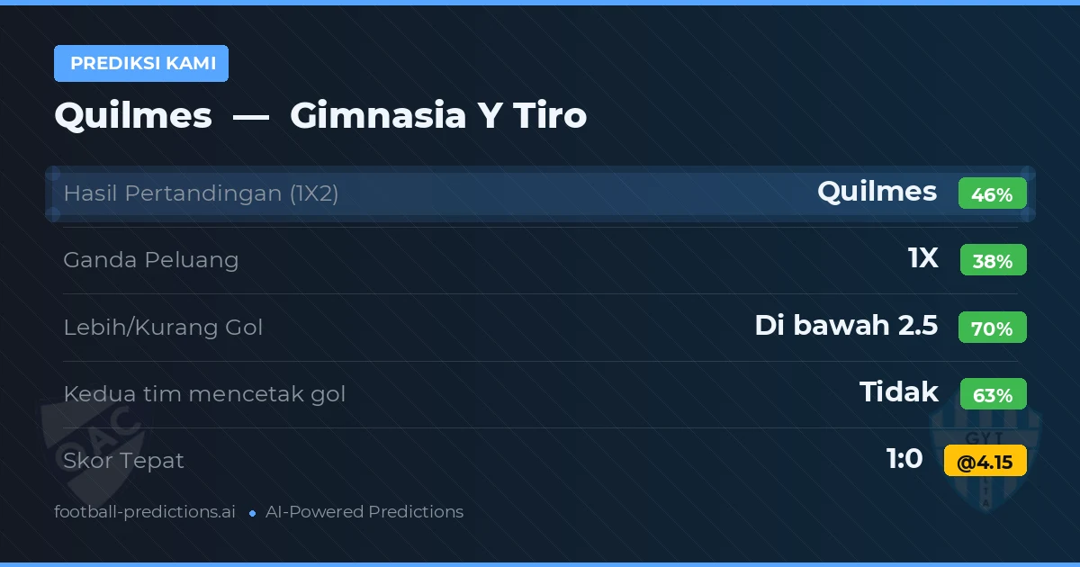 Prediksi kami: Quilmes vs Gimnasia y Tiro