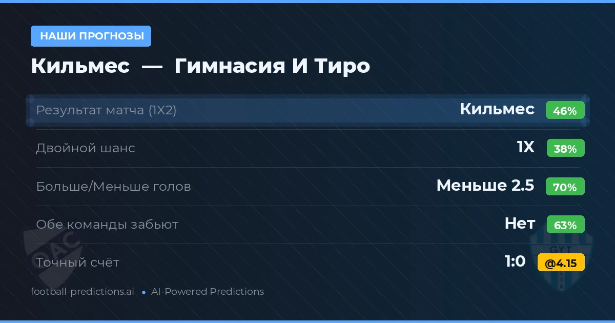 Наши прогнозы: Кильмес против Гимнасия И Тиро