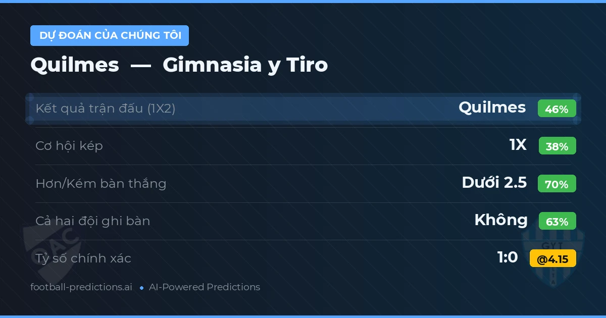 Dự đoán của chúng tôi: Quilmes vs Gimnasia y Tiro