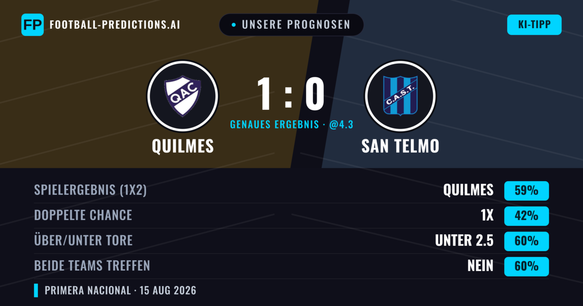 Unsere Prognosen: Quilmes vs San Telmo — Quilmes — Sieg (59%); Unter 2.5; Beide treffen: Nein