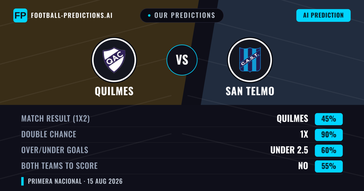 Our Predictions: Quilmes vs San Telmo — Quilmes — Win (59%); under 2.5; Both teams to score: No