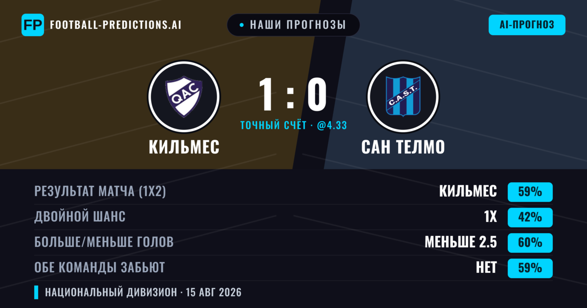 Наши прогнозы: Кильмес против Сан Телмо — Кильмес — Победа (59%); Меньше 2.5; Обе забьют Нет