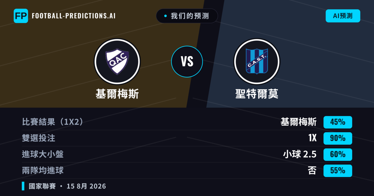 我们的预测: 基爾梅斯 對 聖特爾莫 — 基爾梅斯 — 勝 (59%); 小球 2.5; 無進球