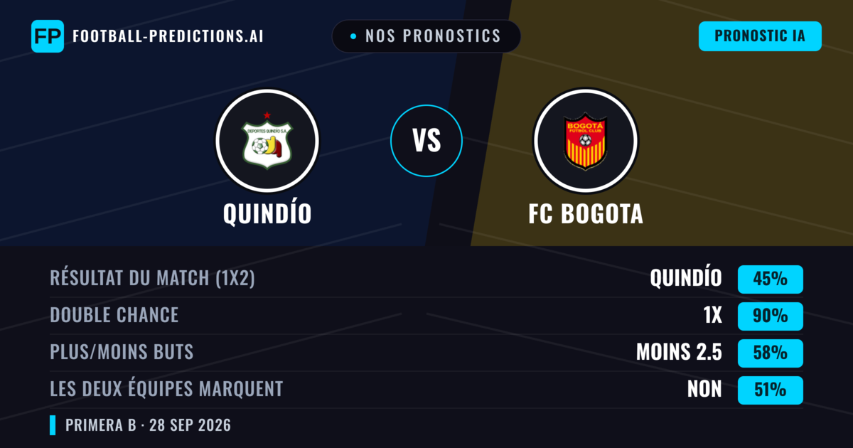 Nos pronostics: Quindío vs FC Bogota — Nul (45%); Moins 2.5; Les deux marquent : Non