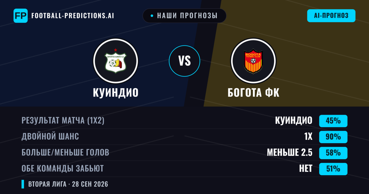 Наши прогнозы: Куиндио против Богота ФК — Ничья (45%); Меньше 2.5; Обе забьют Нет