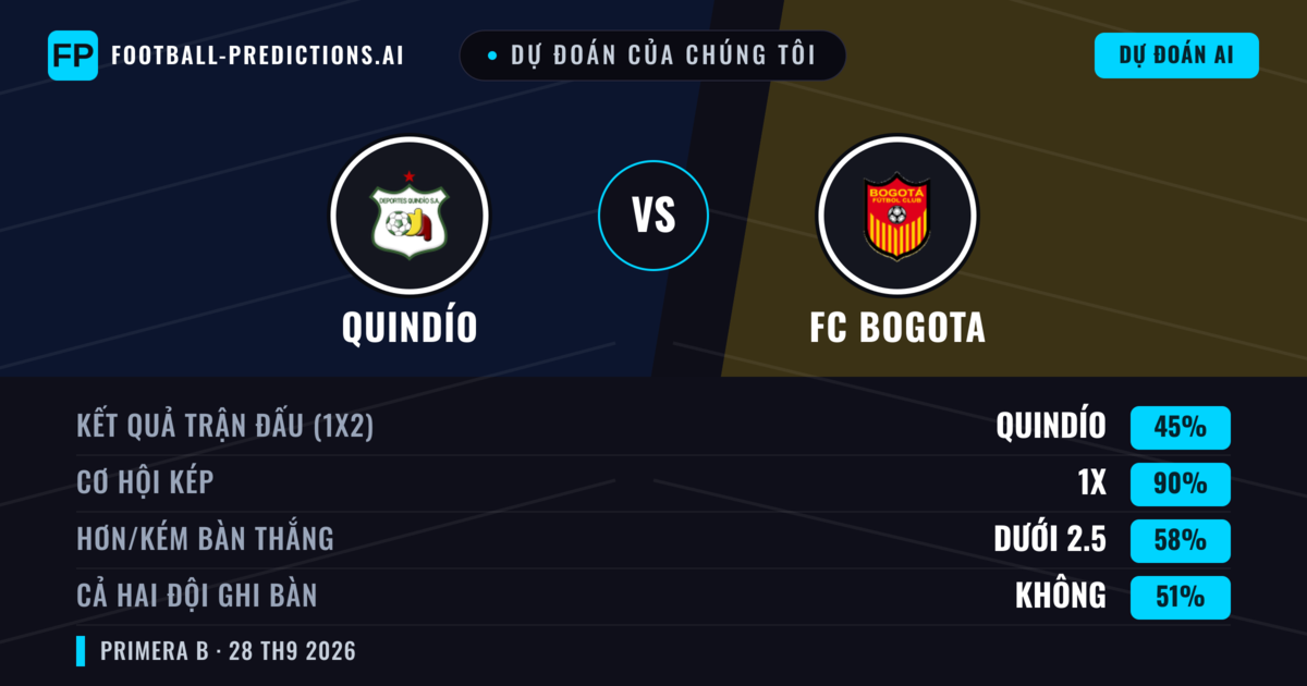 Dự đoán của chúng tôi: Quindío vs FC Bogota — Hòa (45%); Ít hơn 2.5; Cả hai ghi bàn: Không