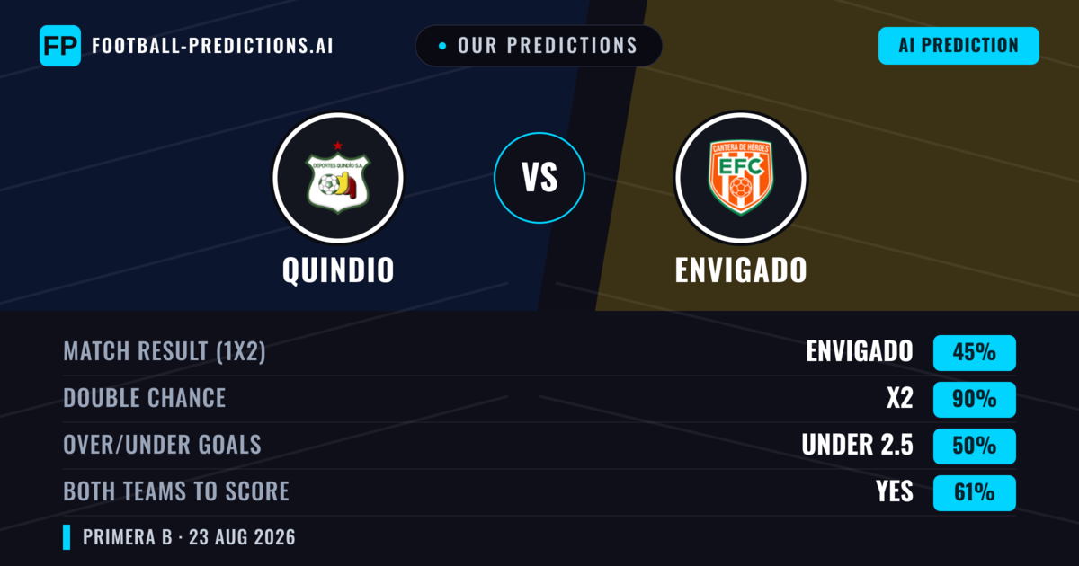 Our Predictions: Quindio vs Envigado — Quindio — Win (39%); under 2.5; Both teams to score: No
