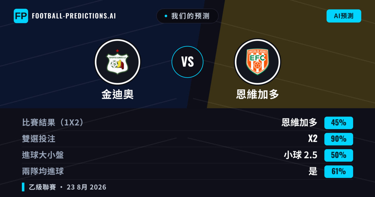 我们的预测: 金迪奧 對 恩維加多 — 金迪奧 — 勝 (39%); 小球 2.5; 無進球