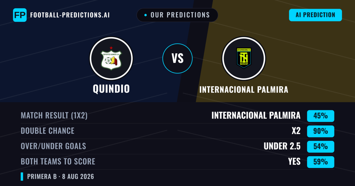Our Predictions: Quindio vs Internacional Palmira — Quindio — Win (43%); under 2.5; Both teams to score: No