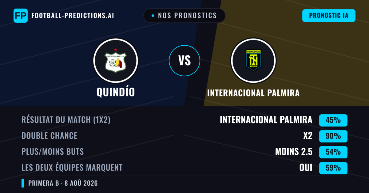 Nos pronostics: Quindío vs Internacional Palmira — Quindío — Victoire (43%); Moins 2.5; Les deux marquent : Non