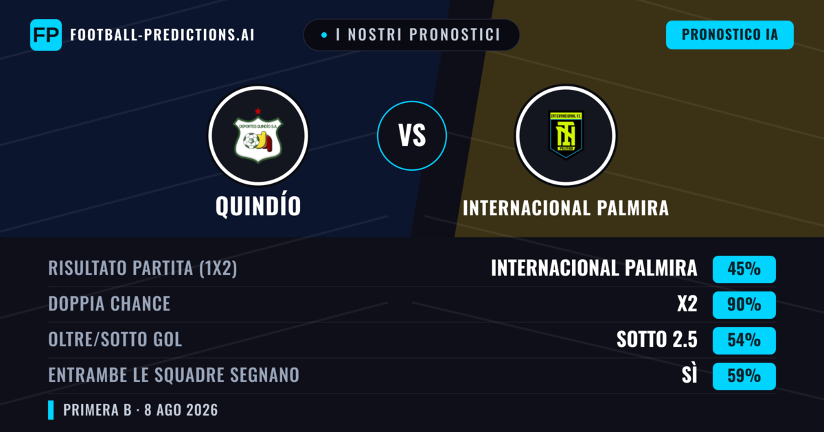 I nostri pronostici: Quindío vs Internacional Palmira — Quindío — Vince (43%); Sotto 2.5; Entrambe segnano: No