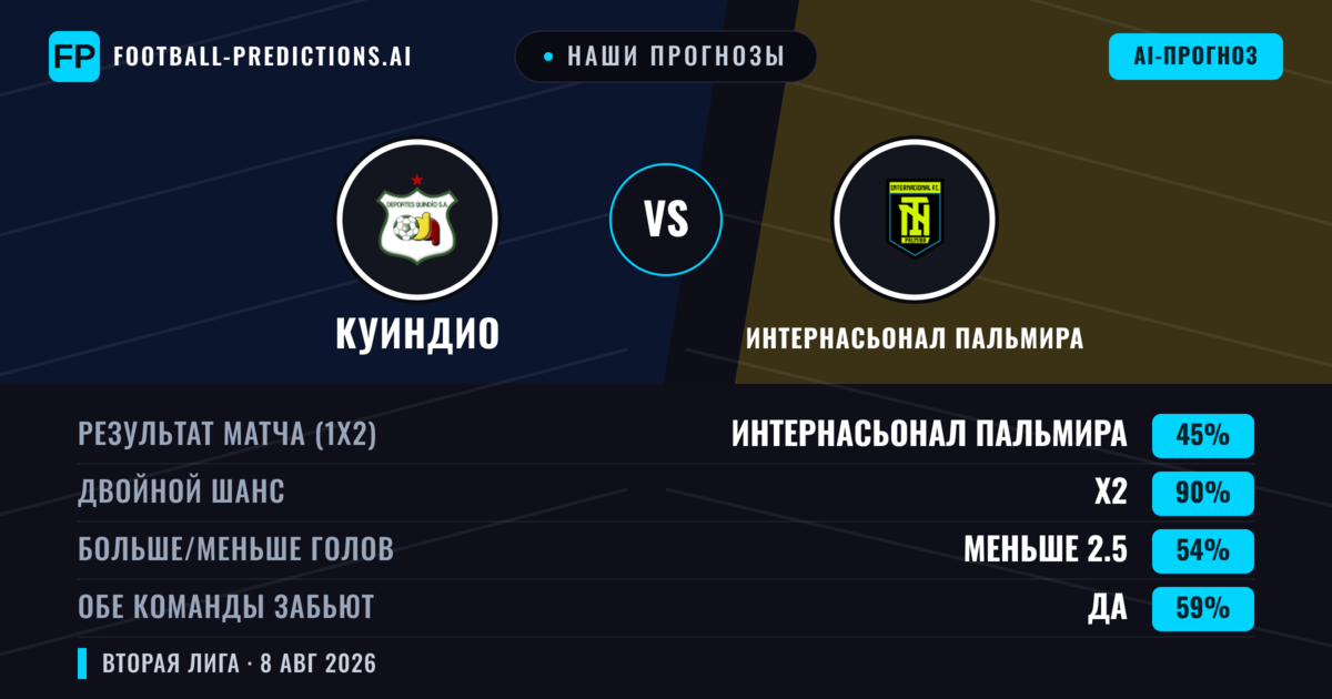 Наши прогнозы: Куиндио против Интернасьонал Пальмира — Куиндио — Победа (43%); Меньше 2.5; Обе забьют Нет