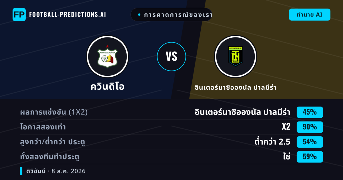 การคาดการณ์ของเรา: ควินดิโอ vs อินเตอร์นาซิอองนัล ปาลมีร่า — ควินดิโอ — ชนะ (43%); ต่ำกว่า 2.5; ทั้งสองทีมทำประตู: ไม่ใช่