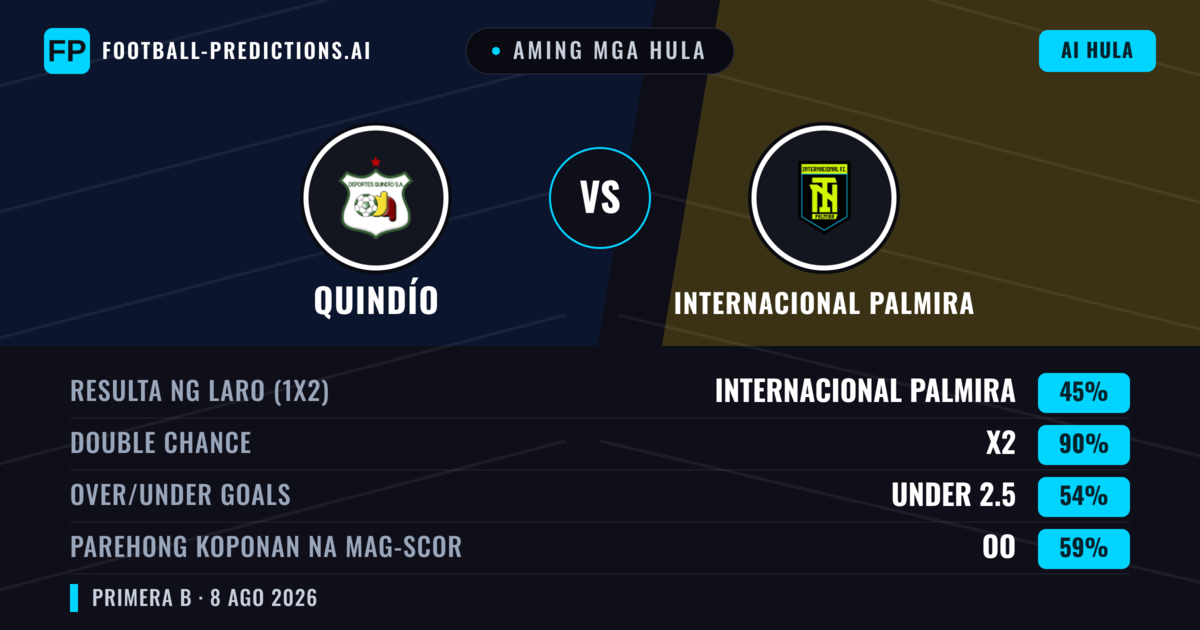 Aming mga hula: Quindío vs Internacional Palmira — Quindío — Manalo (43%); Under 2.5; Parehong magbubuo: Hindi
