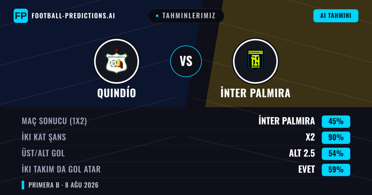 Tahminlerimiz: Quindío vs İnter Palmira — Quindío — Kazanmak (43%); Alt 2.5; İki taraf da gol atar: Hayır
