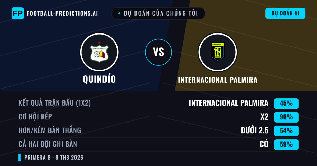 Dự đoán của chúng tôi: Quindío vs Internacional Palmira — Quindío — Thắng (43%); Ít hơn 2.5; Cả hai ghi bàn: Không